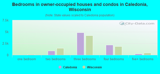 Bedrooms in owner-occupied houses and condos in Caledonia, Wisconsin