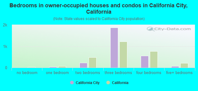 Bedrooms in owner-occupied houses and condos in California City, California