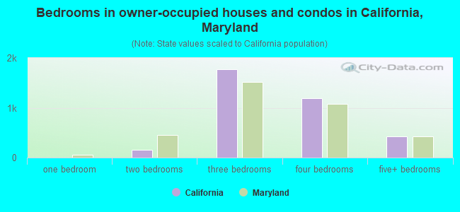 Bedrooms in owner-occupied houses and condos in California, Maryland