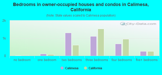 Bedrooms in owner-occupied houses and condos in Calimesa, California
