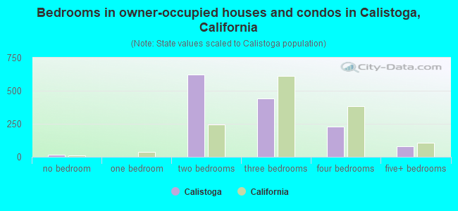 Bedrooms in owner-occupied houses and condos in Calistoga, California