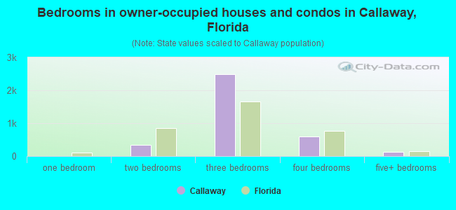 Bedrooms in owner-occupied houses and condos in Callaway, Florida