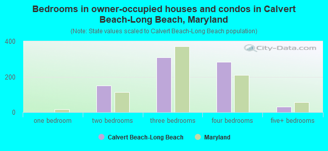 Bedrooms in owner-occupied houses and condos in Calvert Beach-Long Beach, Maryland