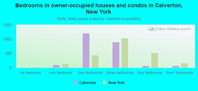 Bedrooms in owner-occupied houses and condos in Calverton, New York
