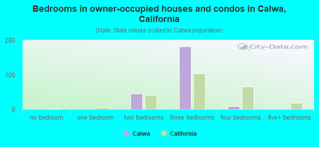 Bedrooms in owner-occupied houses and condos in Calwa, California