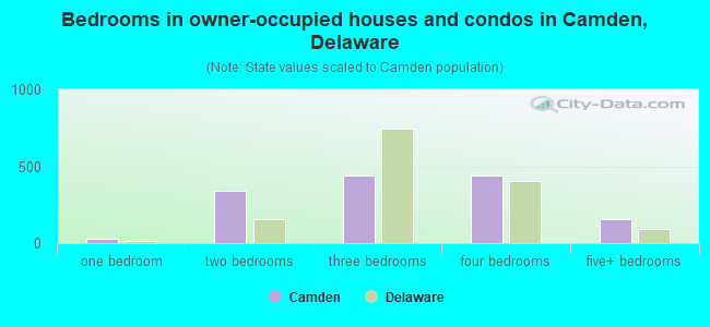 Bedrooms in owner-occupied houses and condos in Camden, Delaware