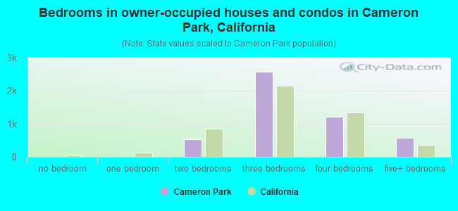 Bedrooms in owner-occupied houses and condos in Cameron Park, California