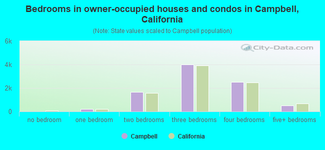 Bedrooms in owner-occupied houses and condos in Campbell, California