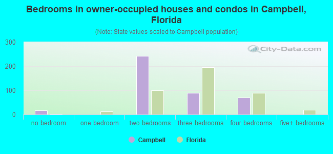Bedrooms in owner-occupied houses and condos in Campbell, Florida