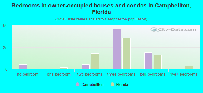 Bedrooms in owner-occupied houses and condos in Campbellton, Florida