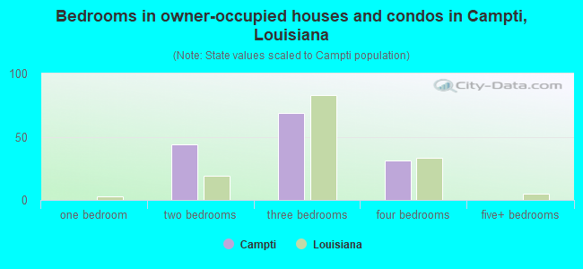 Bedrooms in owner-occupied houses and condos in Campti, Louisiana