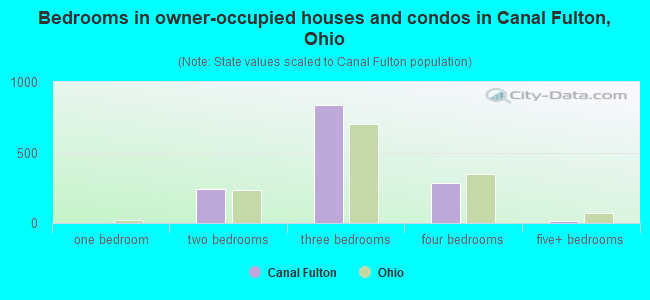 Bedrooms in owner-occupied houses and condos in Canal Fulton, Ohio