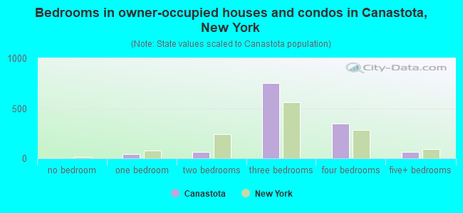 Bedrooms in owner-occupied houses and condos in Canastota, New York