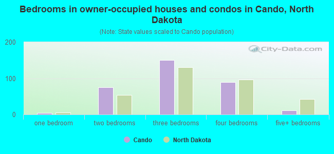 Bedrooms in owner-occupied houses and condos in Cando, North Dakota