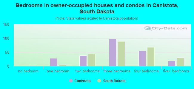 Bedrooms in owner-occupied houses and condos in Canistota, South Dakota