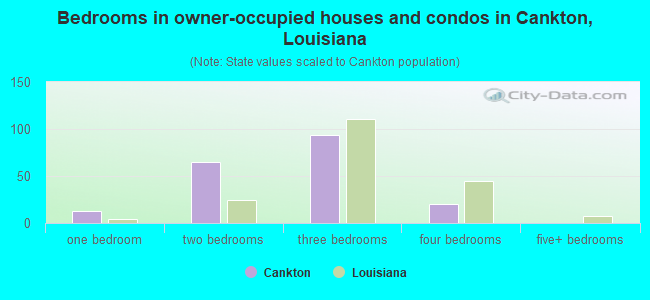 Bedrooms in owner-occupied houses and condos in Cankton, Louisiana