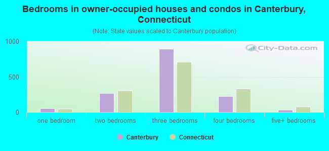 Bedrooms in owner-occupied houses and condos in Canterbury, Connecticut