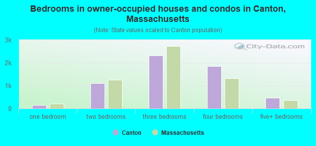Bedrooms in owner-occupied houses and condos in Canton, Massachusetts