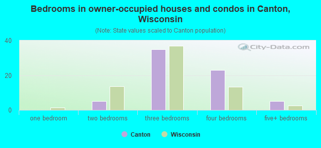 Bedrooms in owner-occupied houses and condos in Canton, Wisconsin