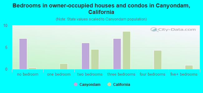 Bedrooms in owner-occupied houses and condos in Canyondam, California