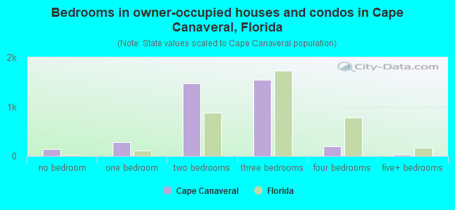 Bedrooms in owner-occupied houses and condos in Cape Canaveral, Florida