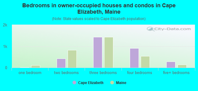Bedrooms in owner-occupied houses and condos in Cape Elizabeth, Maine