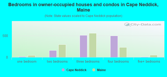Bedrooms in owner-occupied houses and condos in Cape Neddick, Maine