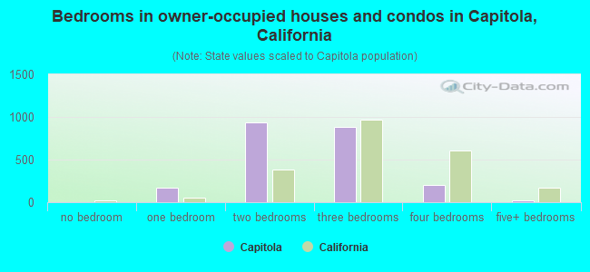 Bedrooms in owner-occupied houses and condos in Capitola, California