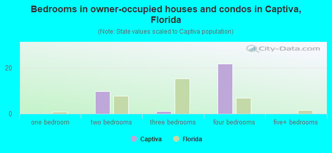 Bedrooms in owner-occupied houses and condos in Captiva, Florida