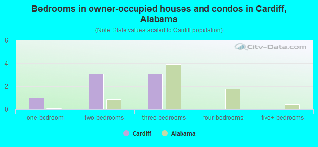 Bedrooms in owner-occupied houses and condos in Cardiff, Alabama