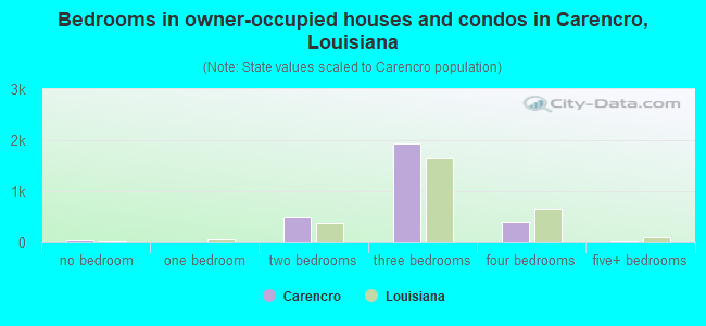 Bedrooms in owner-occupied houses and condos in Carencro, Louisiana