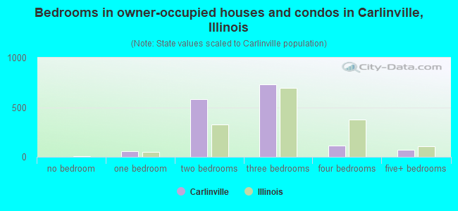 Bedrooms in owner-occupied houses and condos in Carlinville, Illinois