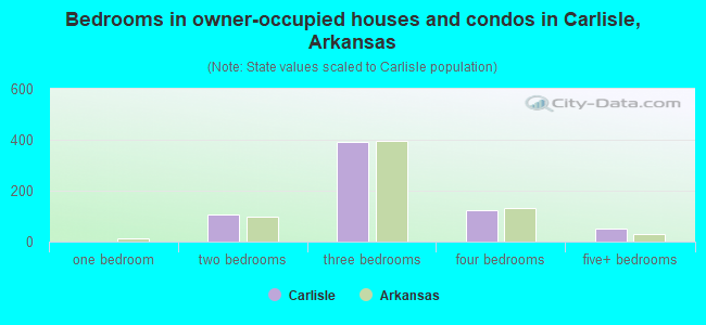 Bedrooms in owner-occupied houses and condos in Carlisle, Arkansas