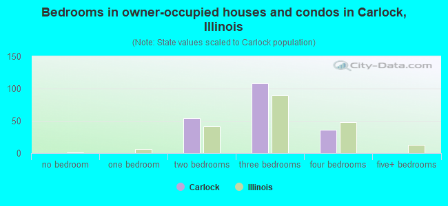 Bedrooms in owner-occupied houses and condos in Carlock, Illinois