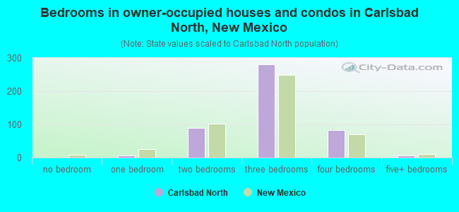Bedrooms in owner-occupied houses and condos in Carlsbad North, New Mexico