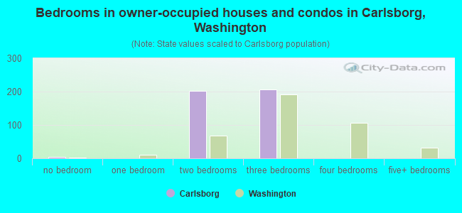 Bedrooms in owner-occupied houses and condos in Carlsborg, Washington