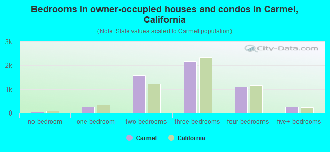 Bedrooms in owner-occupied houses and condos in Carmel, California