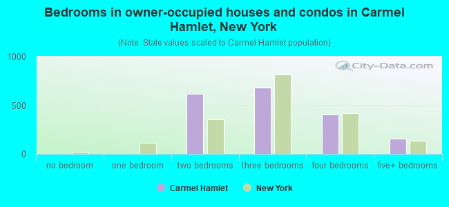 Bedrooms in owner-occupied houses and condos in Carmel Hamlet, New York