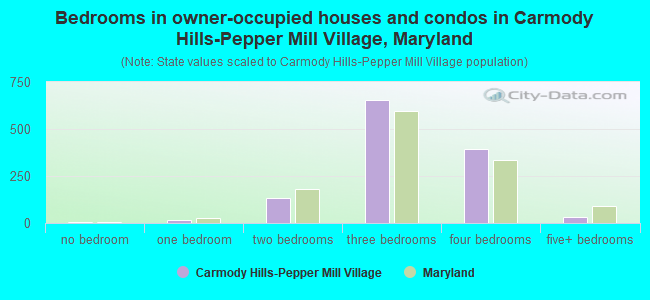 Bedrooms in owner-occupied houses and condos in Carmody Hills-Pepper Mill Village, Maryland