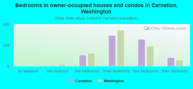 Bedrooms in owner-occupied houses and condos in Carnation, Washington