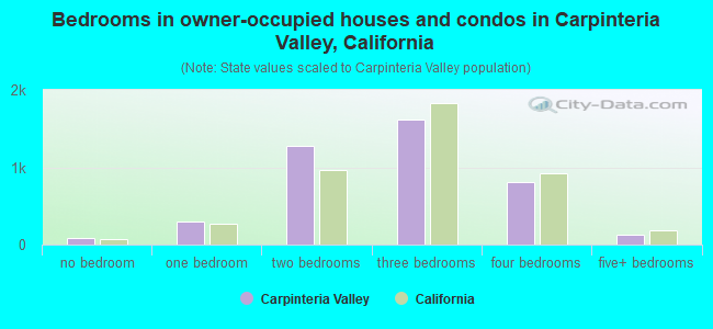 Bedrooms in owner-occupied houses and condos in Carpinteria Valley, California