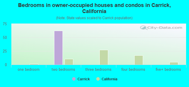 Bedrooms in owner-occupied houses and condos in Carrick, California