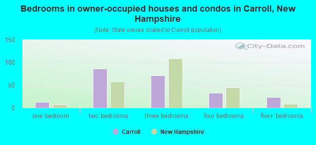 Bedrooms in owner-occupied houses and condos in Carroll, New Hampshire