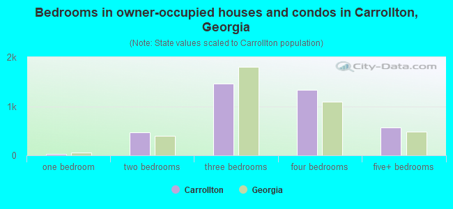 Bedrooms in owner-occupied houses and condos in Carrollton, Georgia