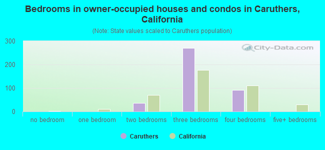 Bedrooms in owner-occupied houses and condos in Caruthers, California