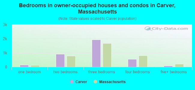 Bedrooms in owner-occupied houses and condos in Carver, Massachusetts