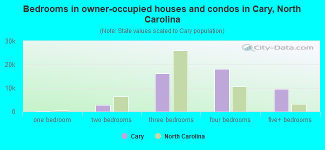 Bedrooms in owner-occupied houses and condos in Cary, North Carolina