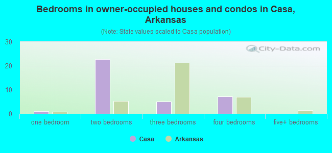Bedrooms in owner-occupied houses and condos in Casa, Arkansas