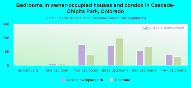 Bedrooms in owner-occupied houses and condos in Cascade-Chipita Park, Colorado