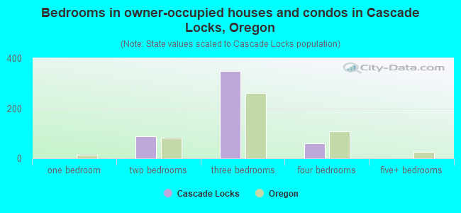 Bedrooms in owner-occupied houses and condos in Cascade Locks, Oregon